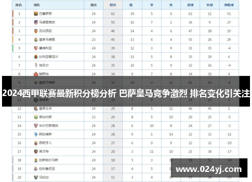 2024西甲联赛最新积分榜分析 巴萨皇马竞争激烈 排名变化引关注