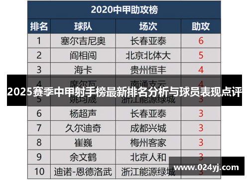 2025赛季中甲射手榜最新排名分析与球员表现点评